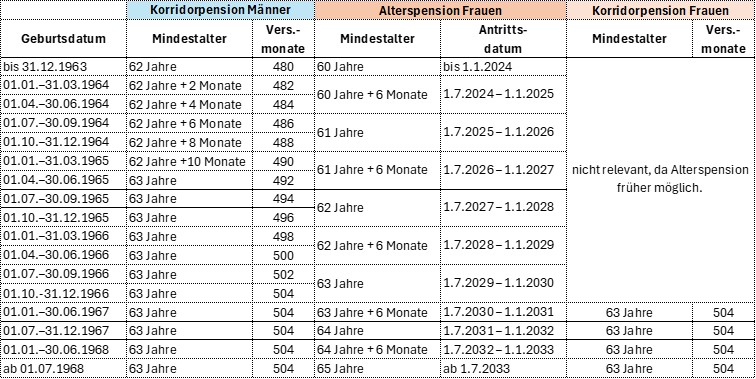 Korridorpension Umwandlung In Alterspension